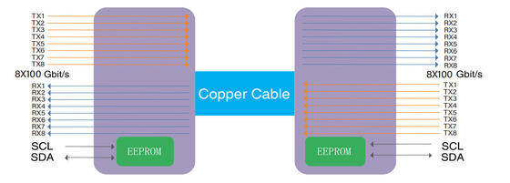 كابل DAC COP-DAC800G-01C OSFP 800G إلى 800G بطول 1 متر AWG 30 OSFP 800G إلى 800G DAC بطول 1 متر